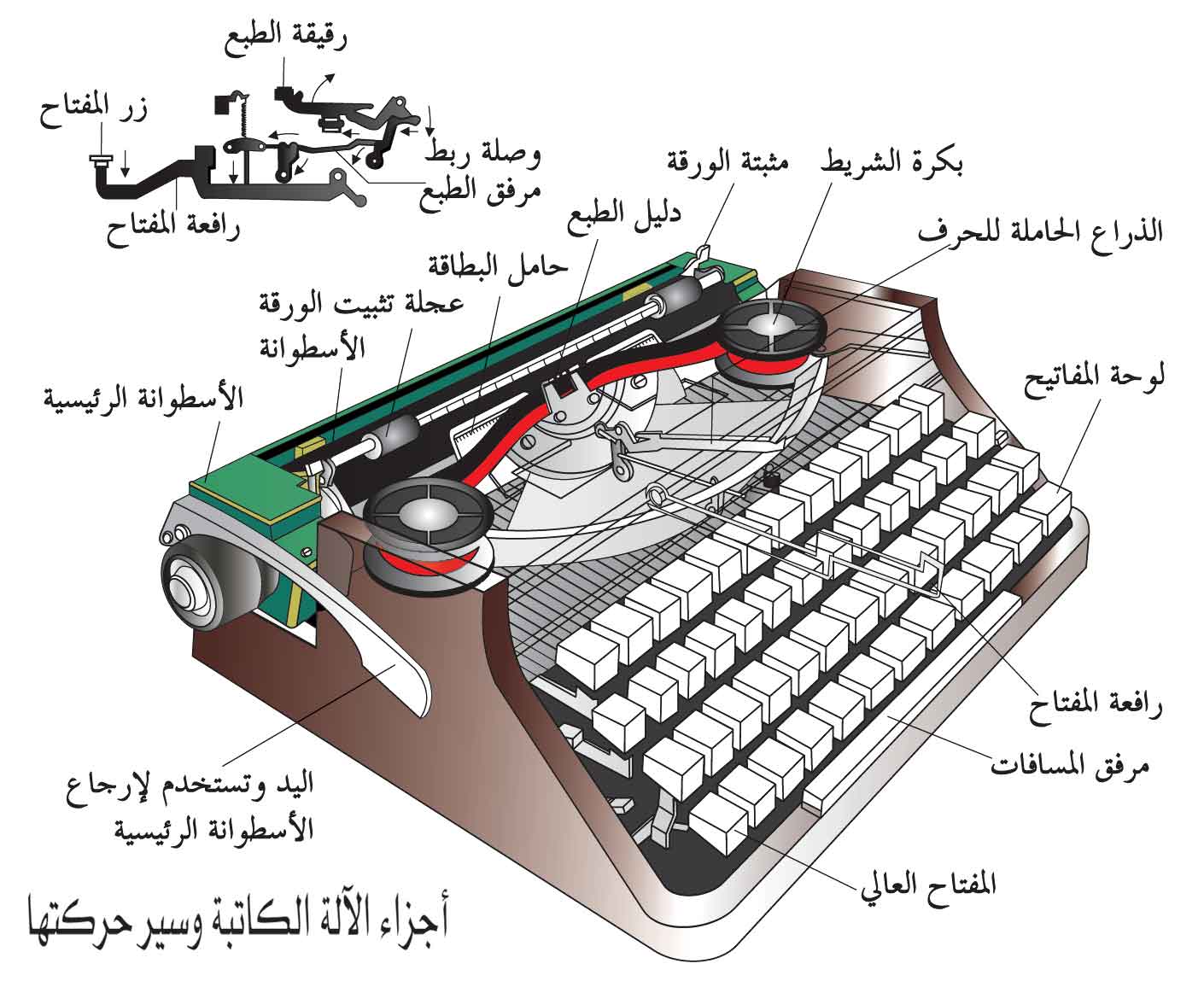 الموسوعة العربية | الآلات المكتبية