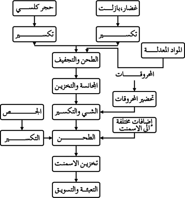 الموسوعة العربية | الإسمنت