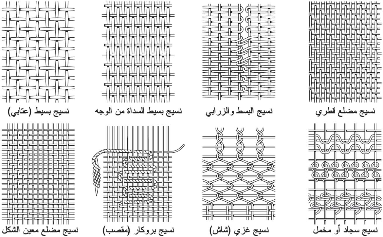 الصناعية من للنسيج الخامات الخامات النسيجيه