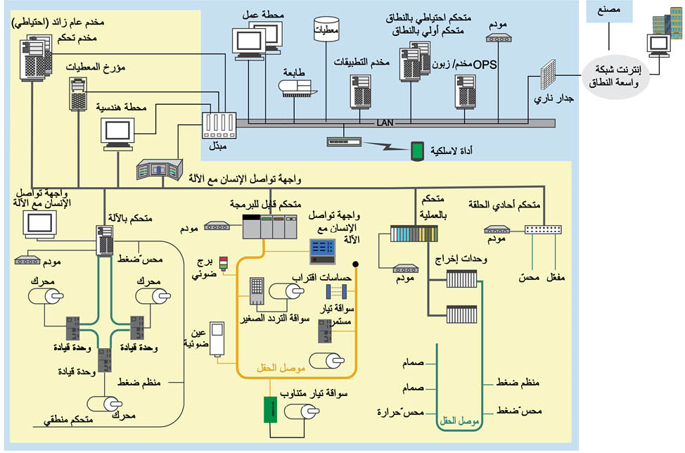 الموسوعة العربية | التحكم الصناعي (منظومات -)