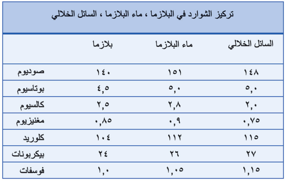 توزع الماء داخل الجسم في شخص وزنه 70كغ