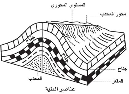 من معالم سطح التي العمليات الارض تغير التجويه البطيئه من العلميات