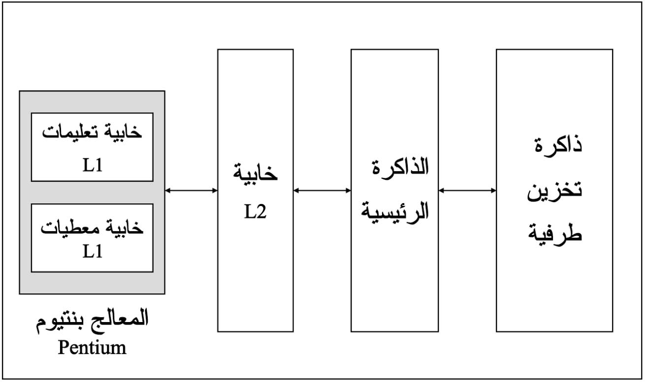 الموسوعة العربية | الذاكرة في الحاسوب
