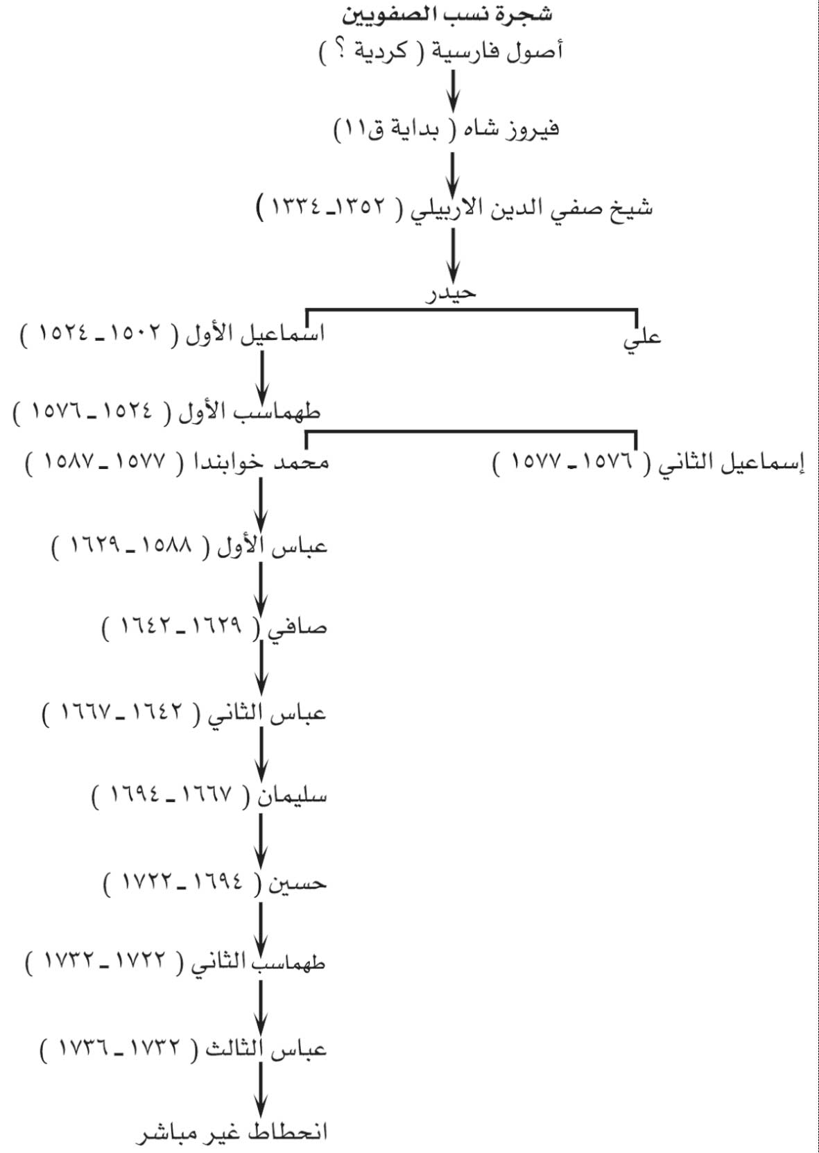 الموسوعة العربية | الصفويون