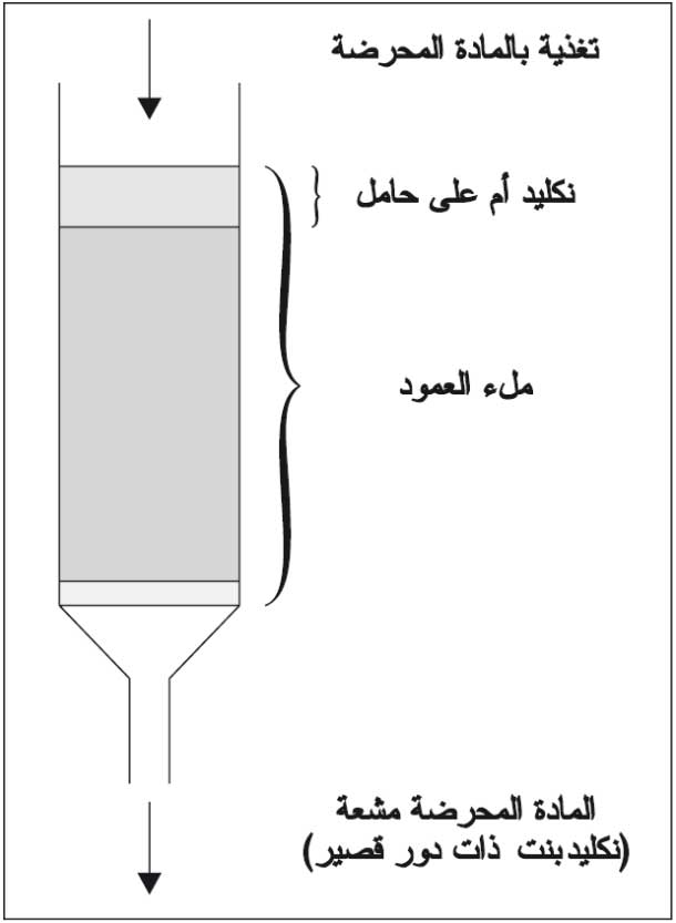 الموسوعة العربية | العناصر المشعة