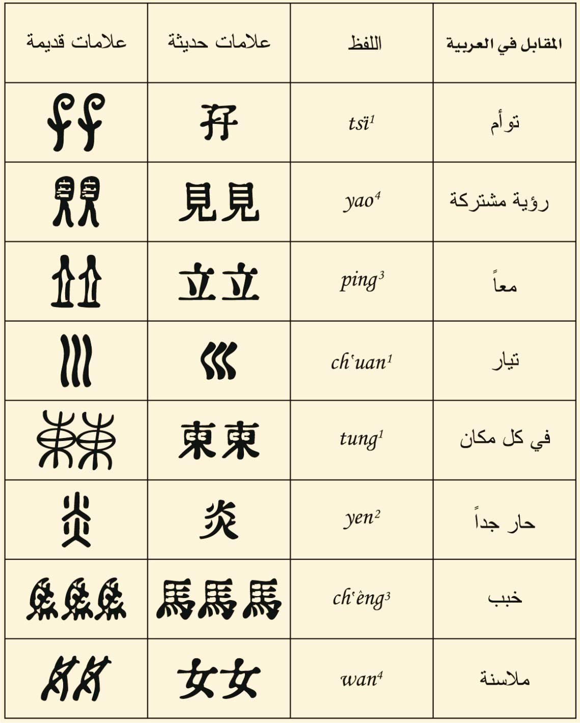 اللغة الصينية: لغة المستقبل وثقافة حافظة على تقاليدها - الحروف والنطق