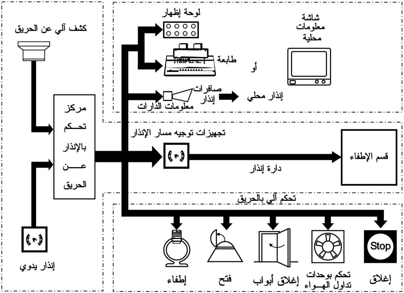الموسوعة العربية | شبكات الإنذار والأمان في المنشآت