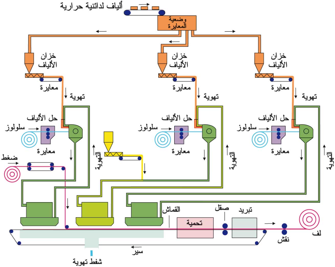 الموسوعة العربية | القماش غير المنسوج