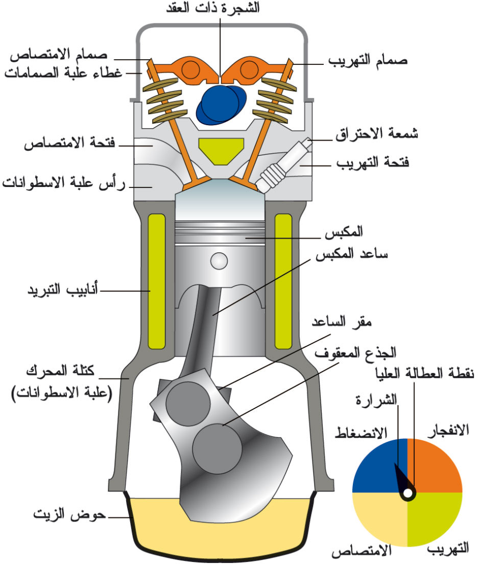 الموسوعة العربية | المحرك الانفجاري