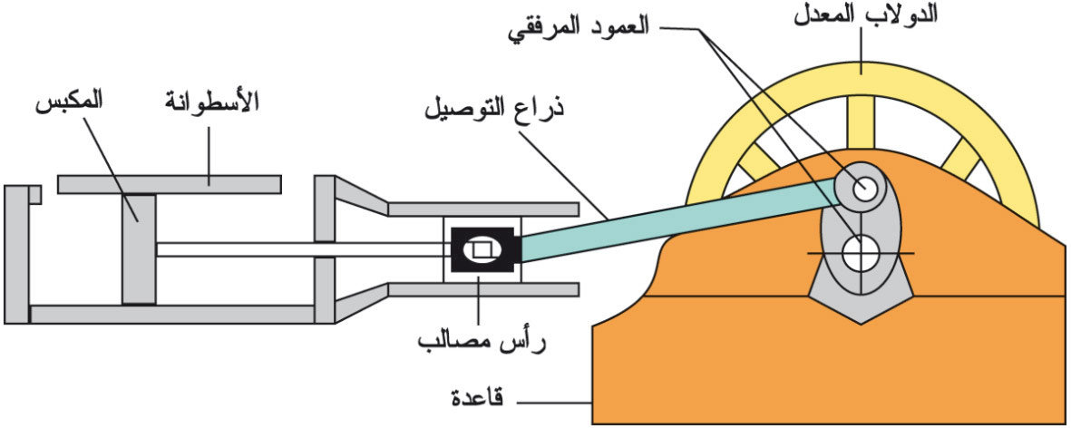الموسوعة العربية | المحرك البخاري