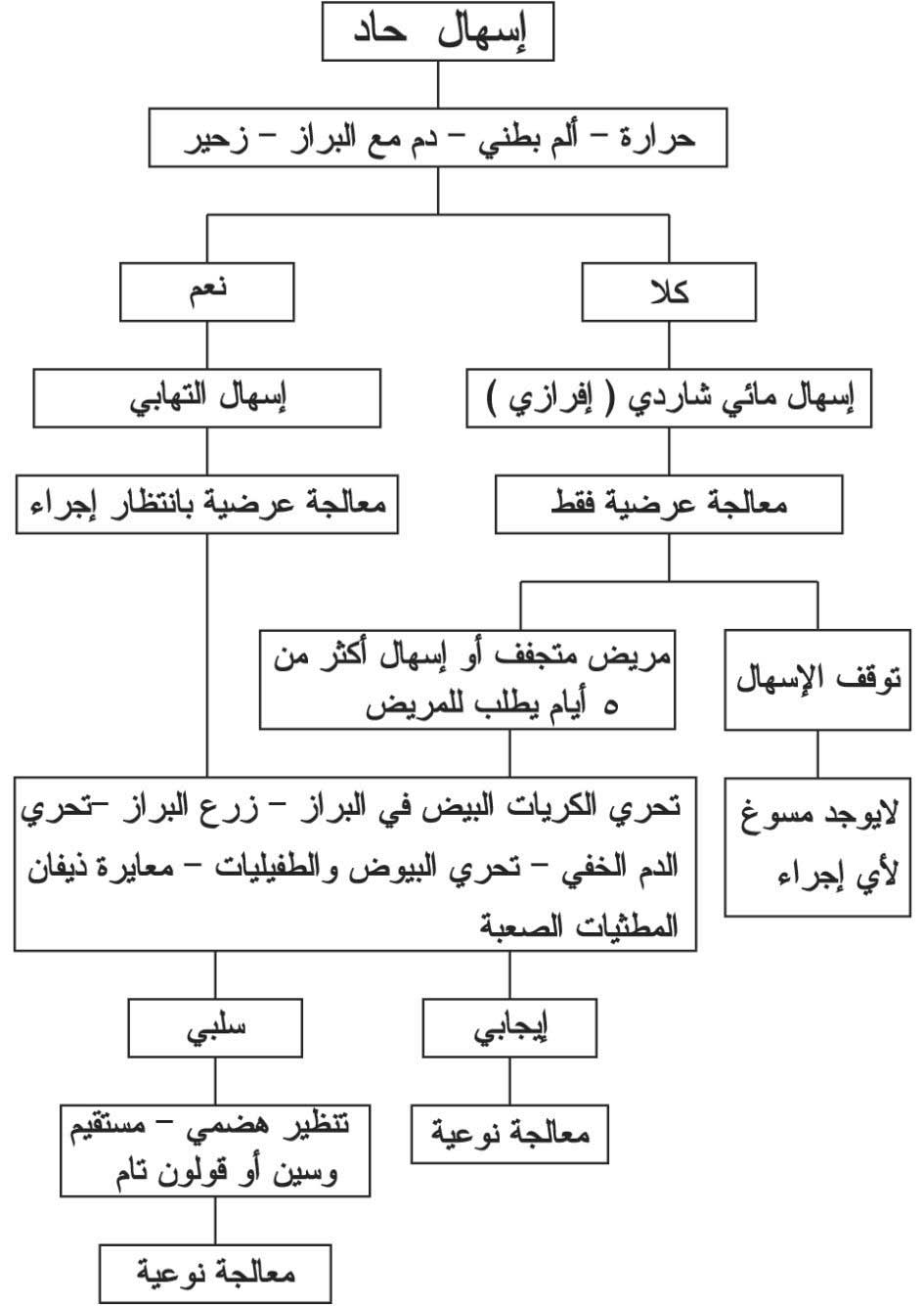 الموسوعة العربية | الإسهال الخمجي