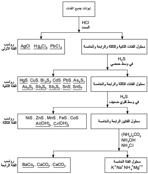 الموسوعة العربية | التحليل الكيميائي الكيفي اللاعضوي